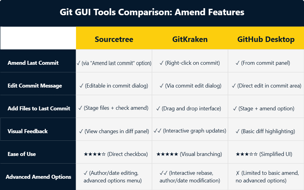 Comparación de las herramientas GUI de Git para modificar las opciones.
