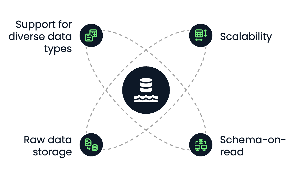 Principais características dos data lakes
