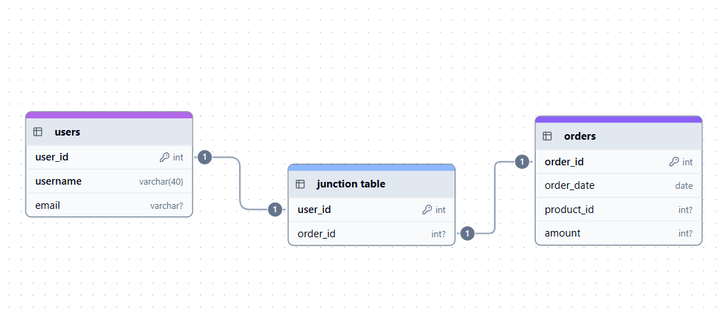 Many-to-many relationship example.
