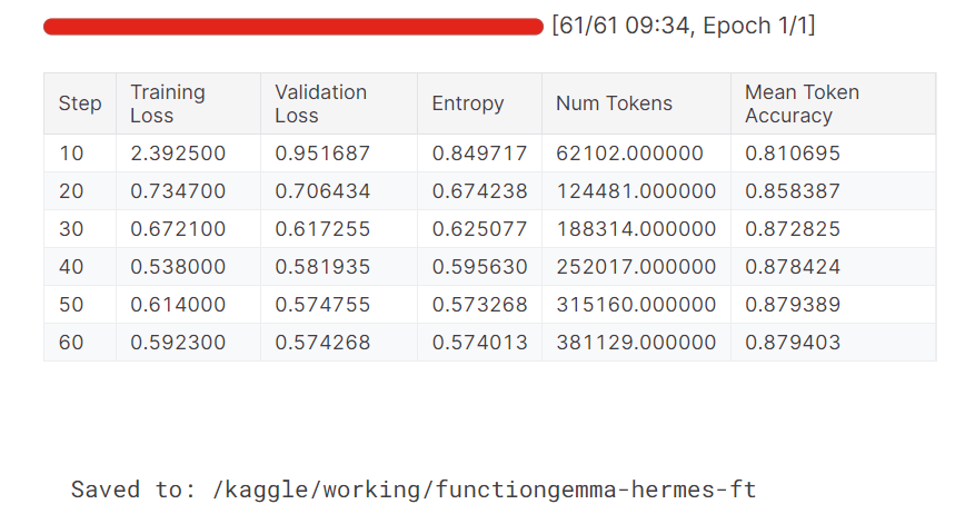 Modelltraining und Validierungsverlust