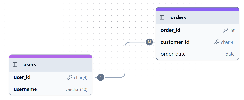 One-to-many relationship example.