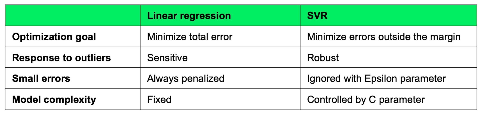 Linear regression compared to SVR