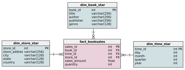 star schema example