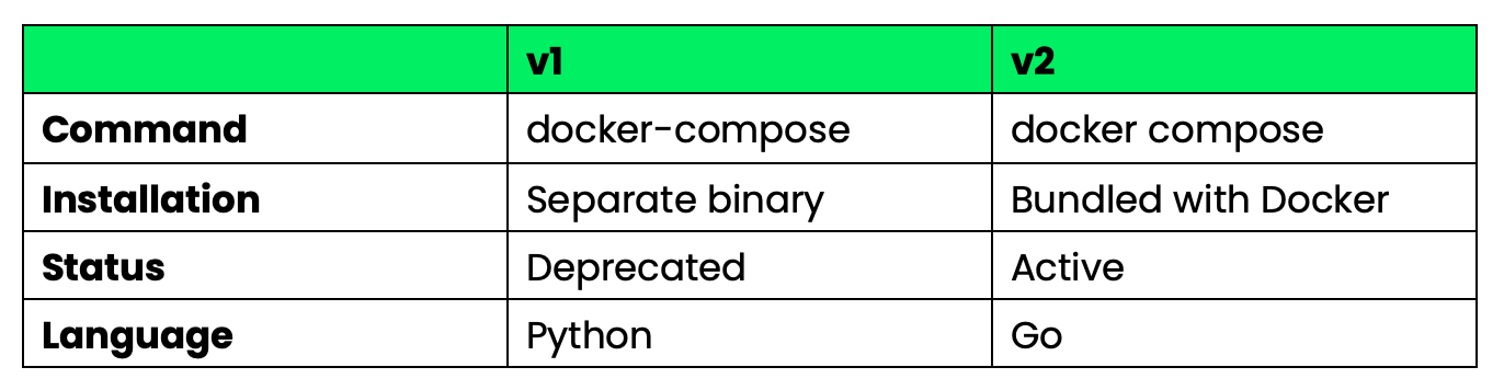 Compose v1 and v2 comparison table