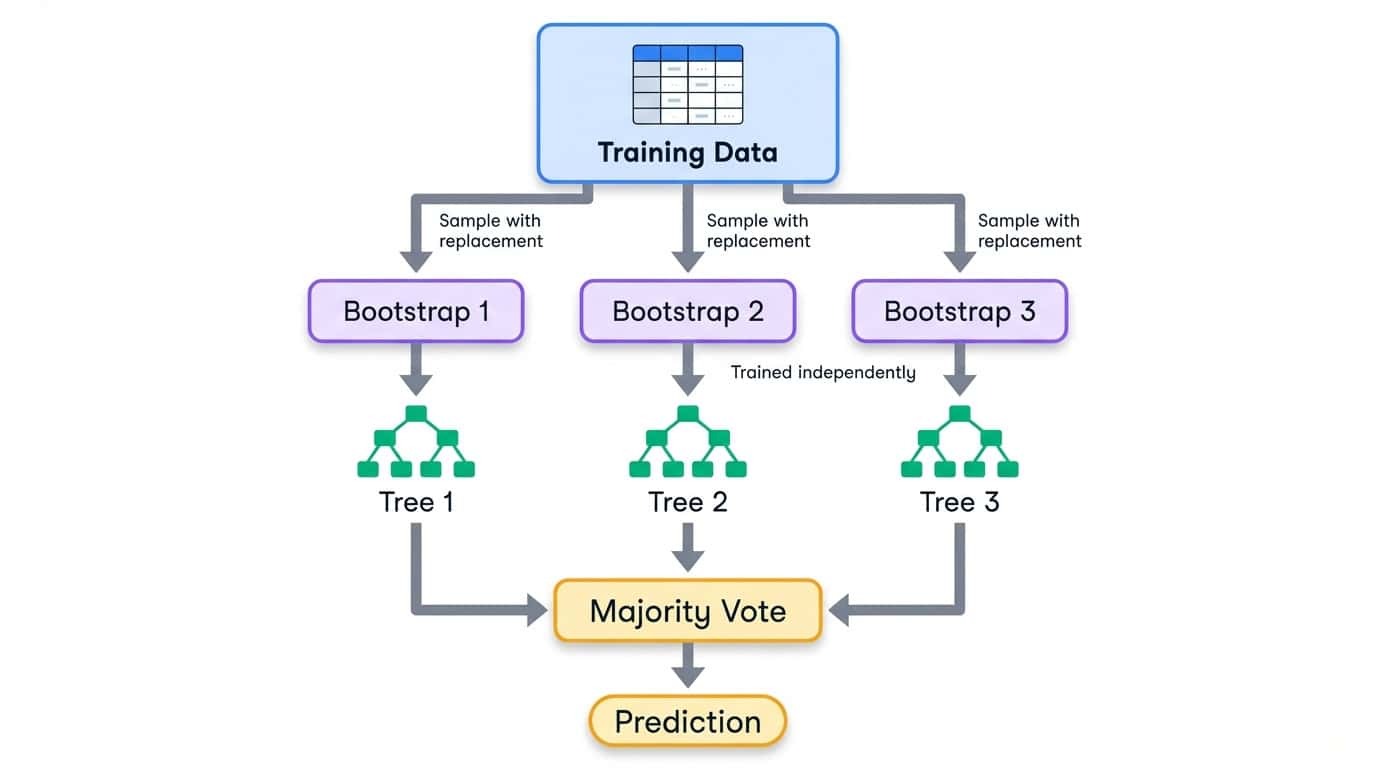 Bagging workflow showing training data split into bootstrap samples, each training an independent decision tree, then combining via majority vote