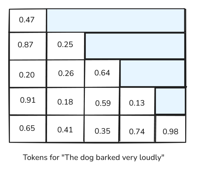 Diagram shows a Causal mask being applied to a 5 token input