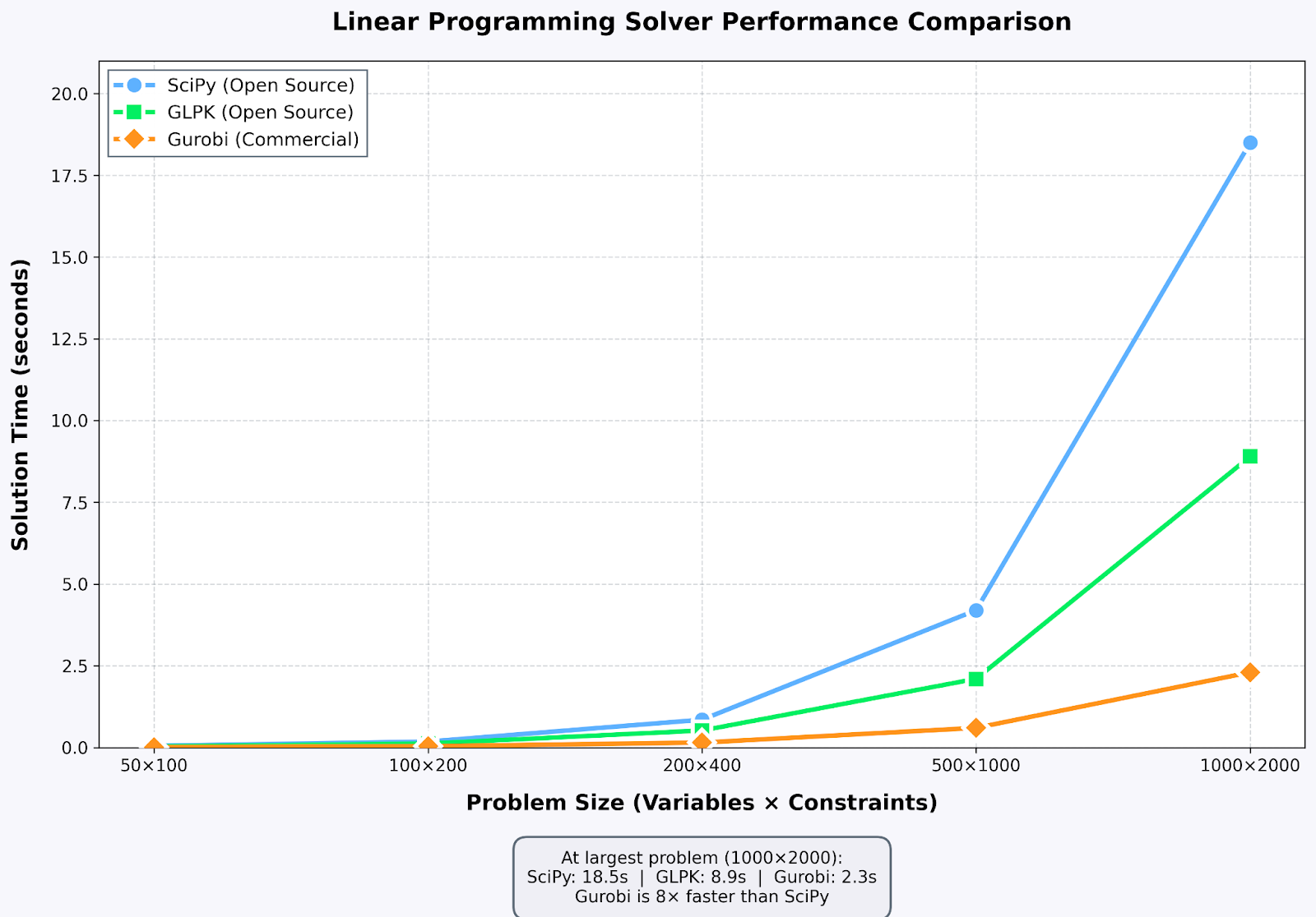 Performance comparison showing Gurobi and GLPK solution times across increasing problem sizes