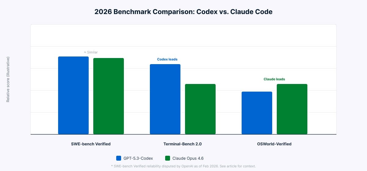 Relative bar chart comparing GPT‑5.3‑Codex and Claude Opus 4.6 on SWE‑bench Verified, Terminal‑Bench 2.0, and OSWorld‑Verified, showing Codex ahead on terminal tasks and Claude ahead on OS benchmarks.