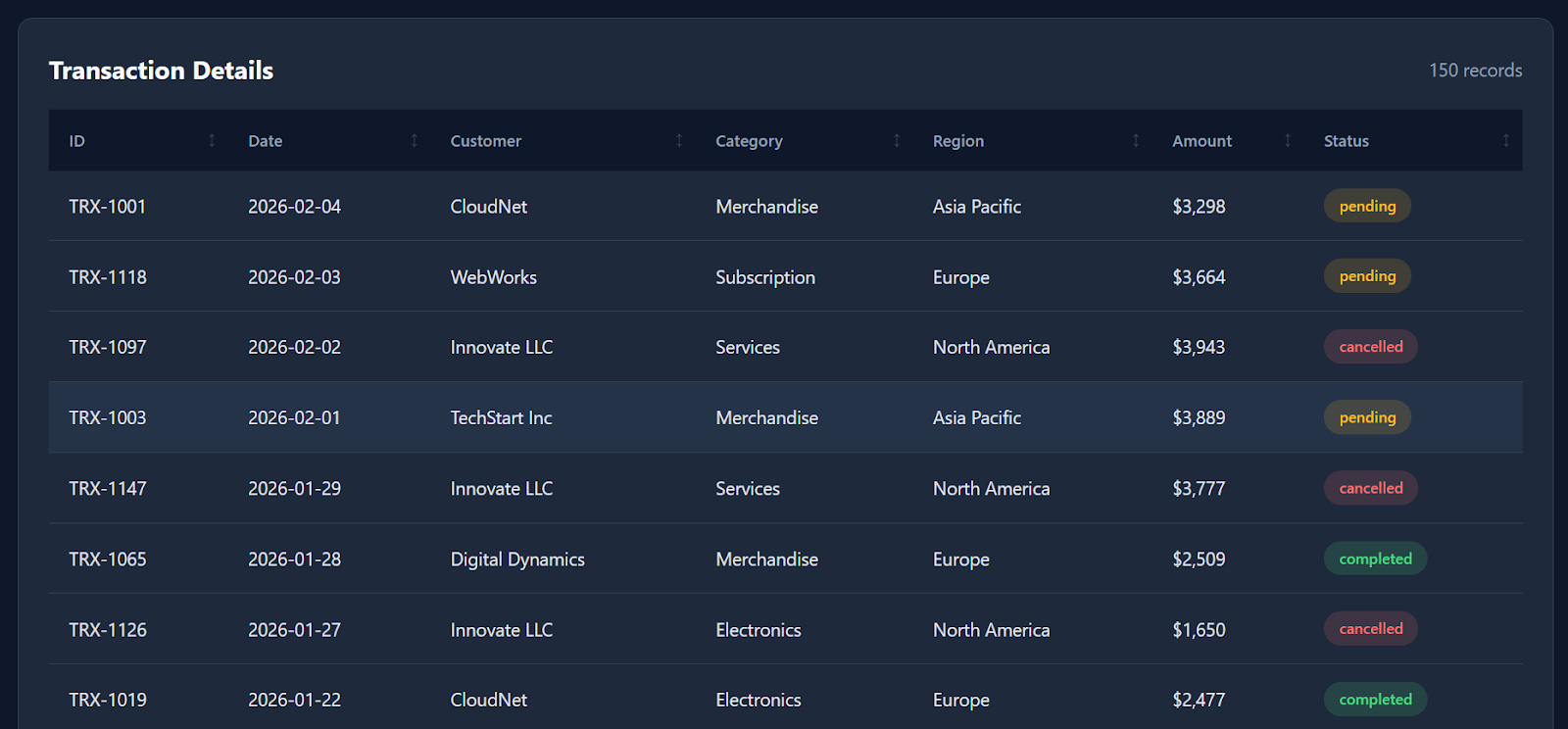 Analytical Dashboard data