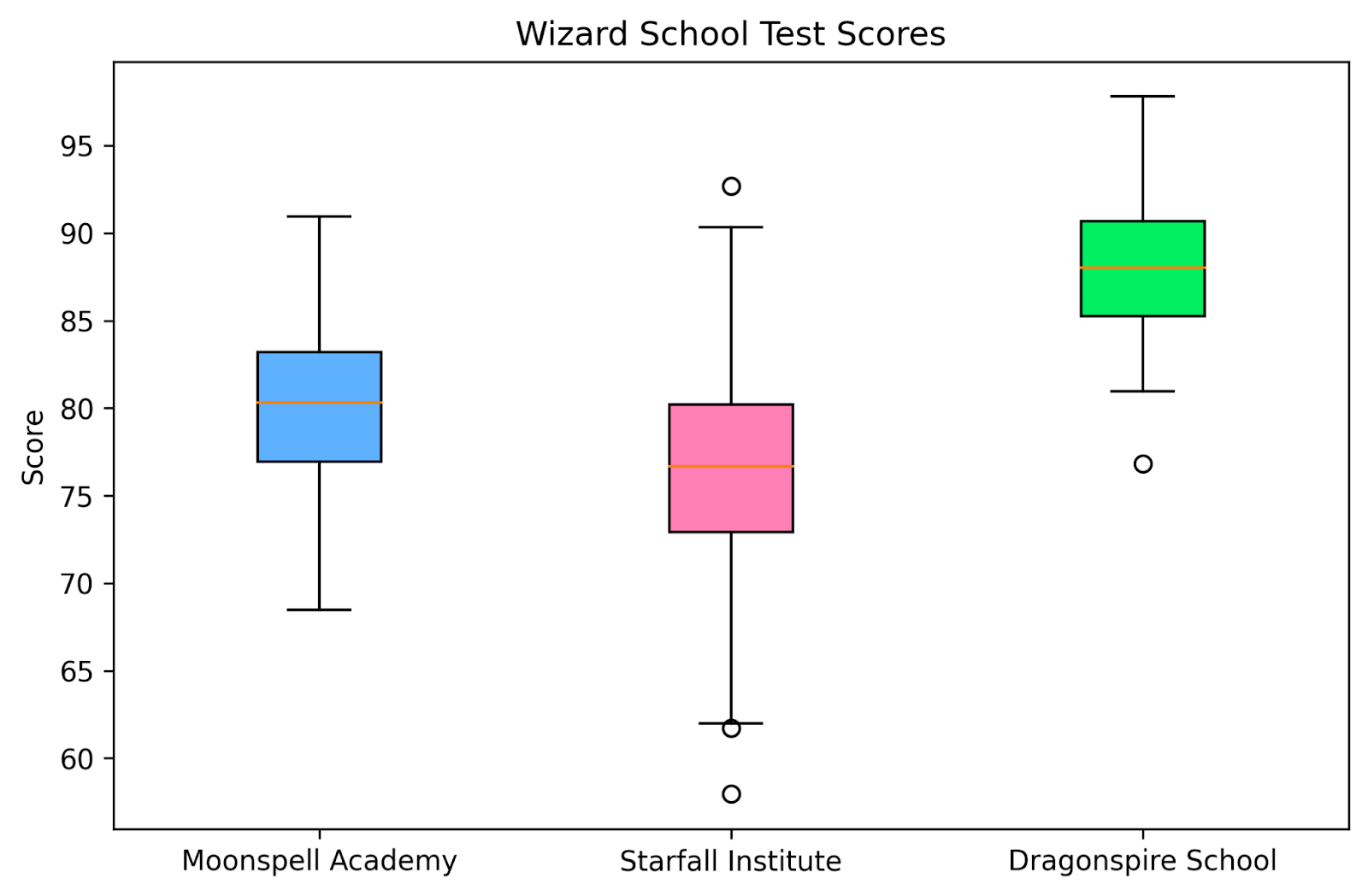 Neste gráfico de caixa, mostramos a distribuição das notas dos testes em três escolas de magia.