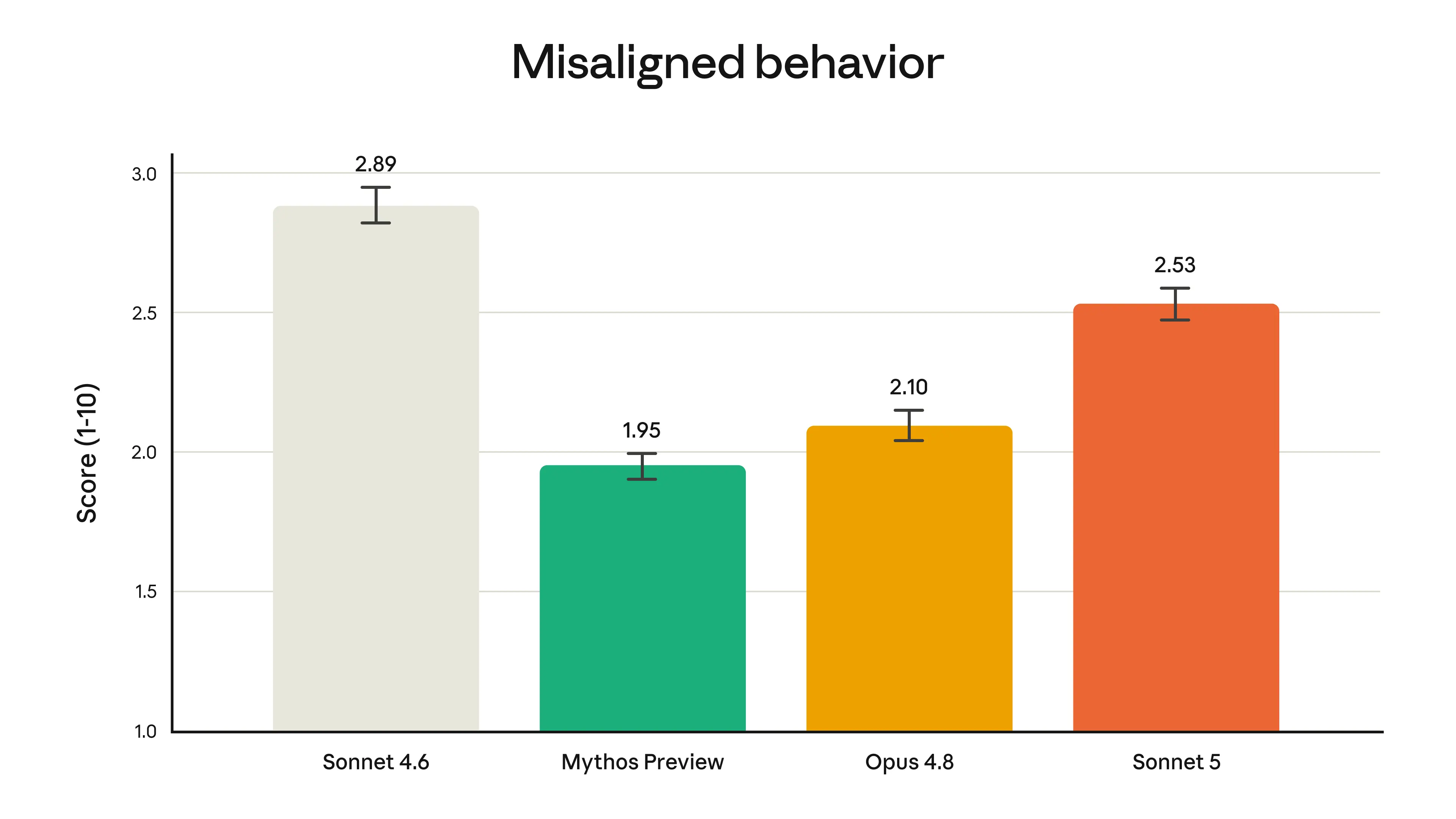 Sonnet 5 and misaligned behavior