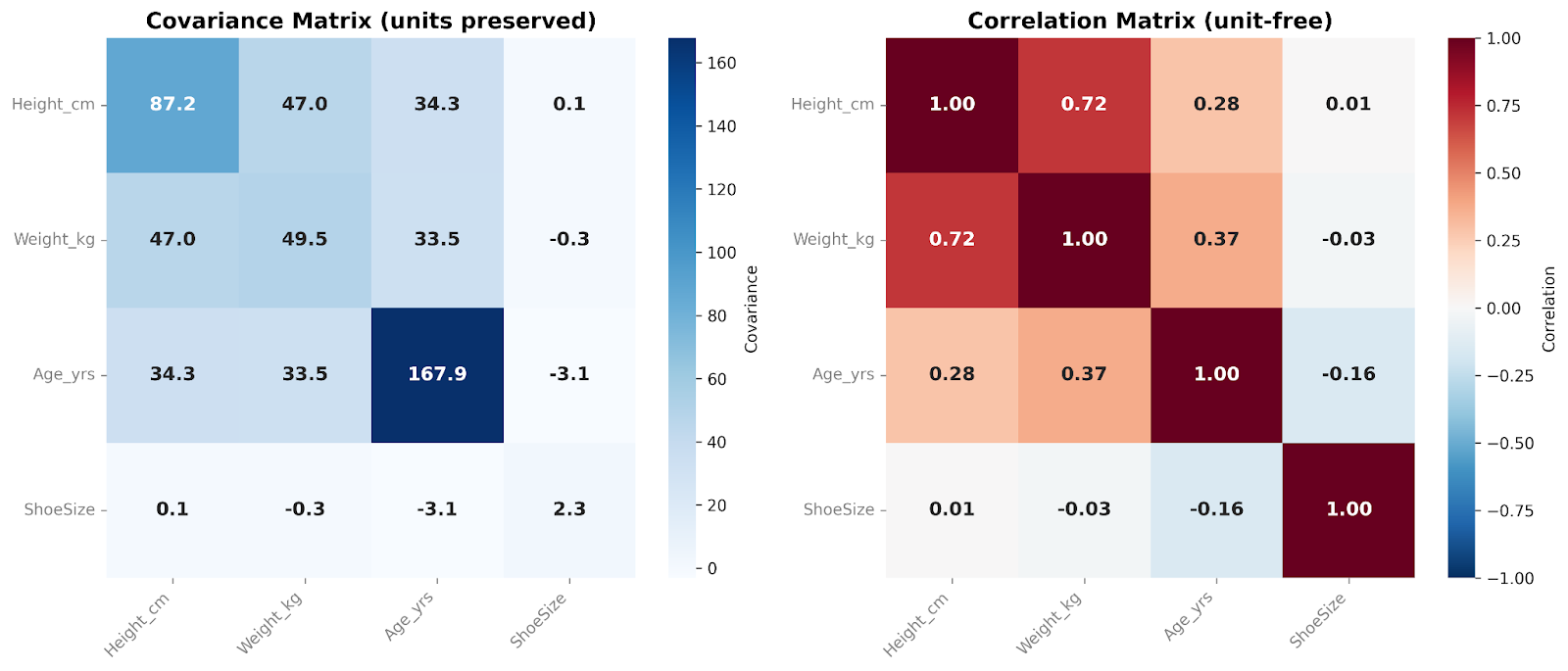 Two matrices: a covariance matrix and a correlation matrix for the same data.