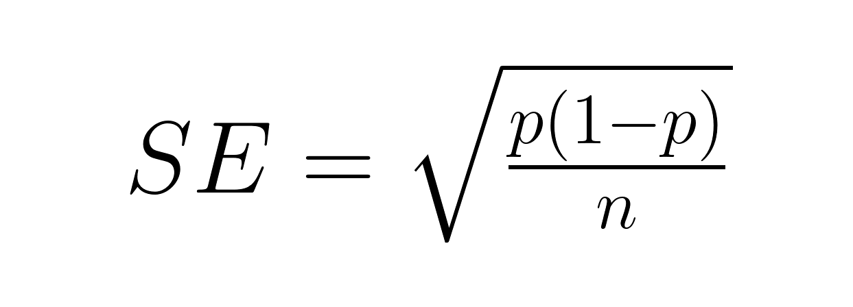 Erreur type d'une proportion (l'incertitude maximale se produit lorsque p = 0,5)