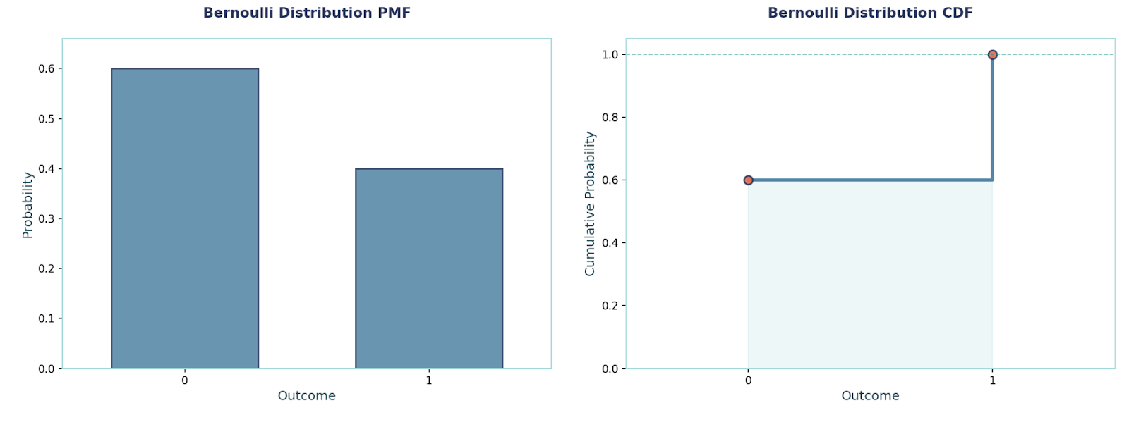 Bernoulli Distribution PMF (left) and CDF (right). Image by Author.