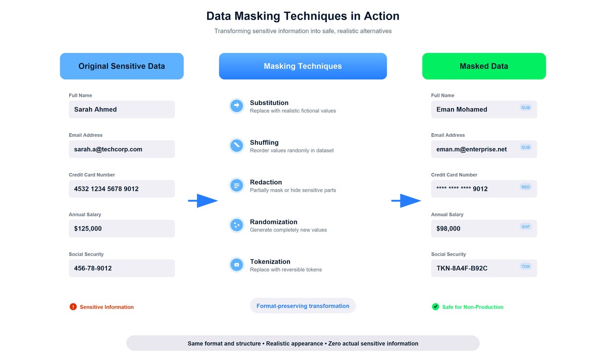Visual diagram comparing original sensitive data with masked alternatives showing transformation through various masking techniques