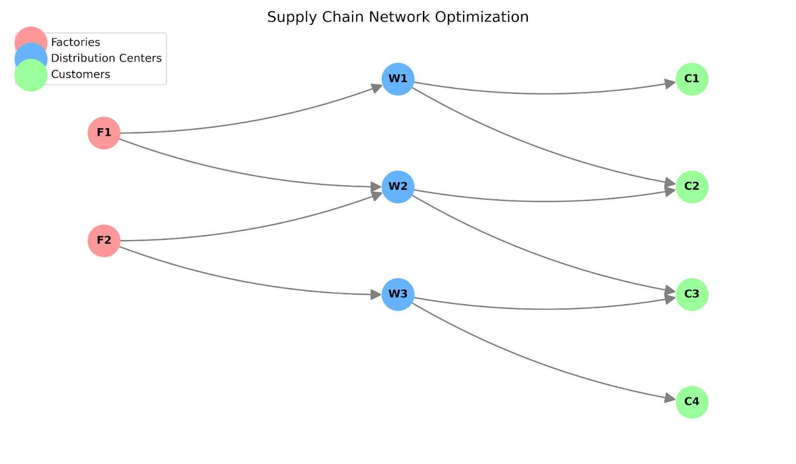 Network graph showing a supply chain optimization model with flows connecting Factories (red) to Distribution Centers (blue) and finally to Customers (green).