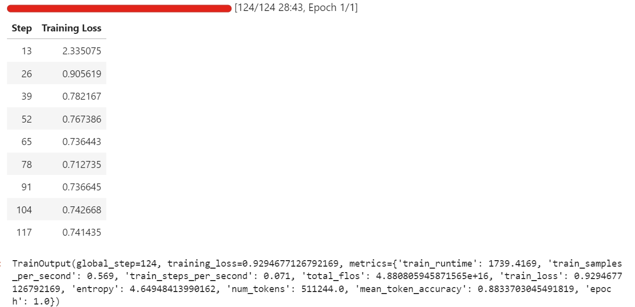 Pérdida de entrenamiento del ajuste fino del modelo Ministral 3 14B.