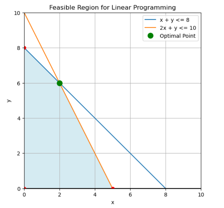 Geometric representation showing constraint lines forming feasible region with optimal solution at corner vertex
