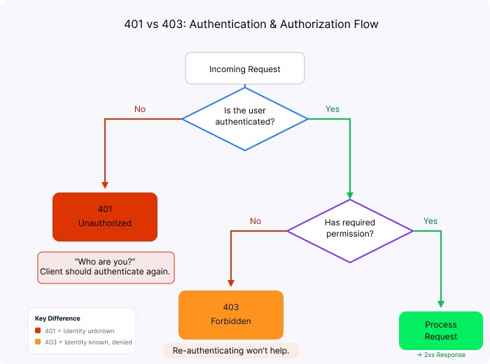 Flowchart showing 401 Unauthorized when user is not authenticated versus 403 Forbidden when user is authenticated but lacks permission