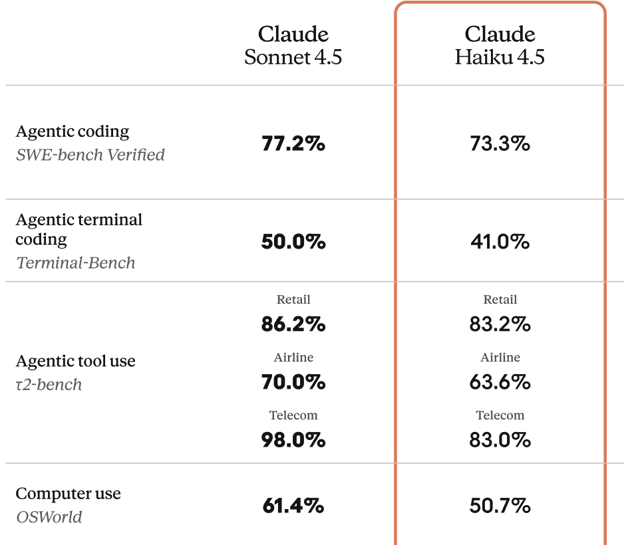 Claude Haiku 4.5 benchmark results