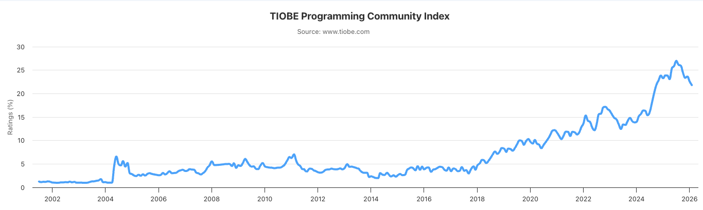 The popularity of Python