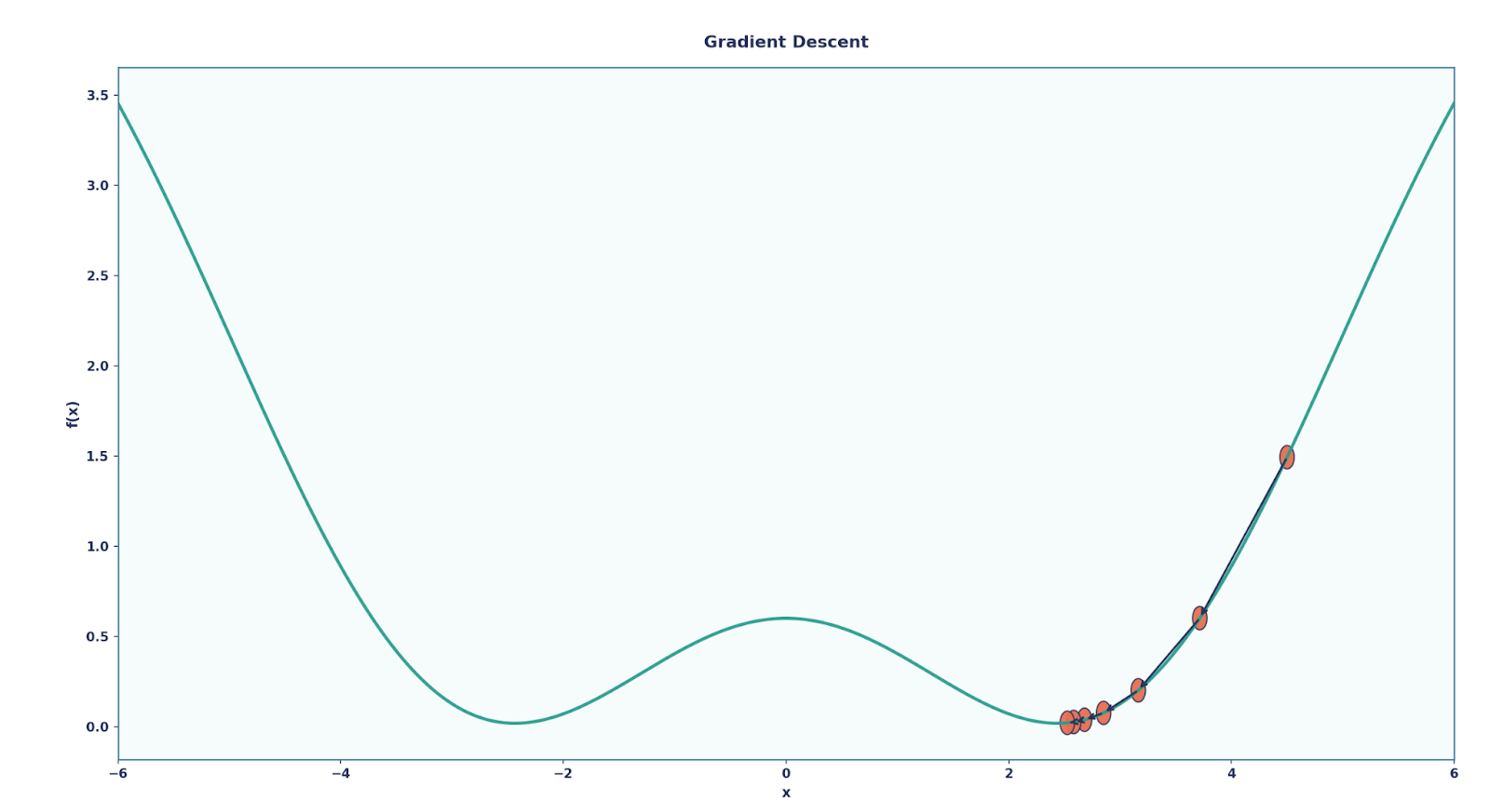 Gradient Descent Visualization - shows how the loss function decreases after each epoch. Image by Author.