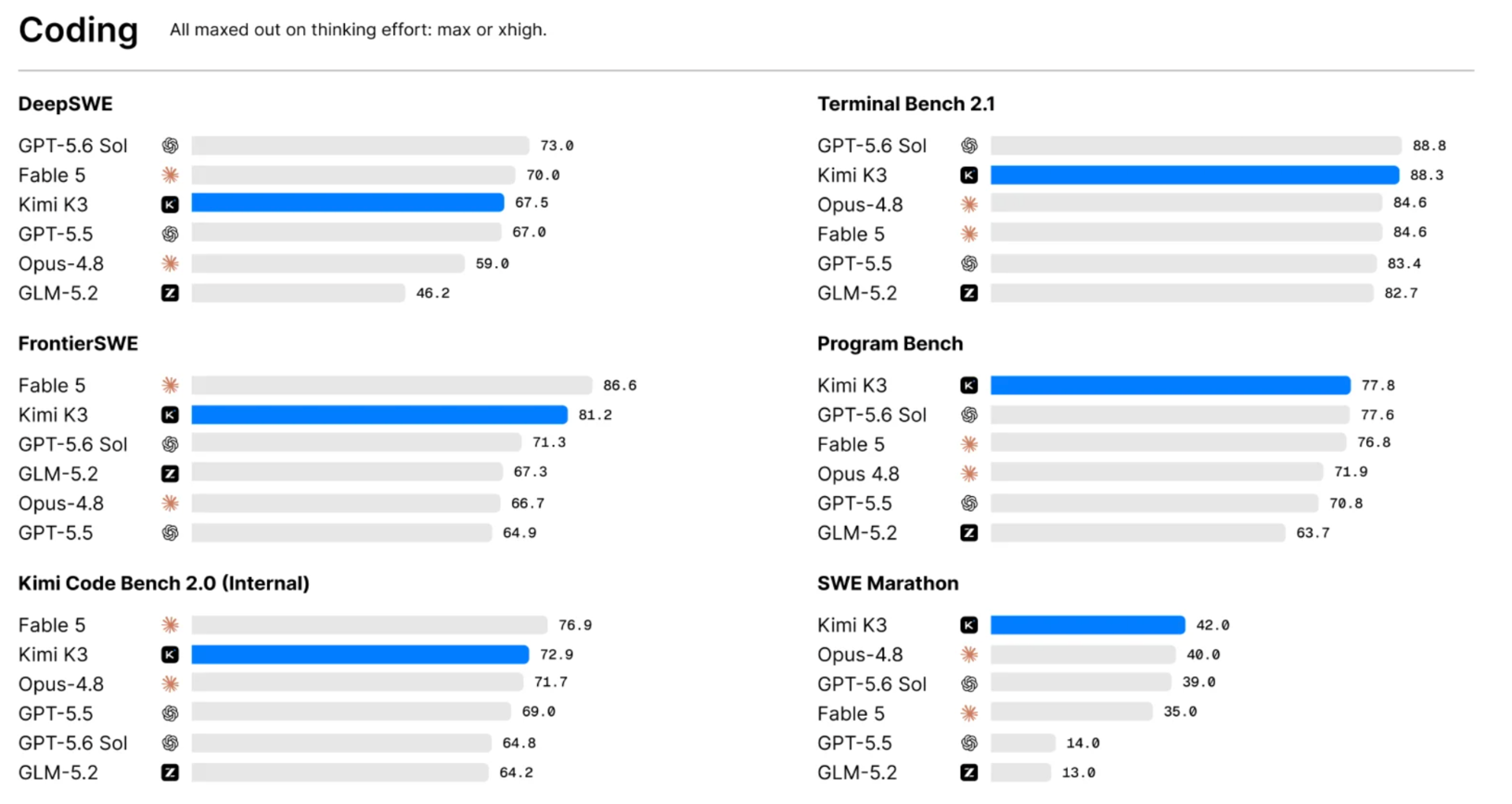 Kimi K3 Coding Benchmarks