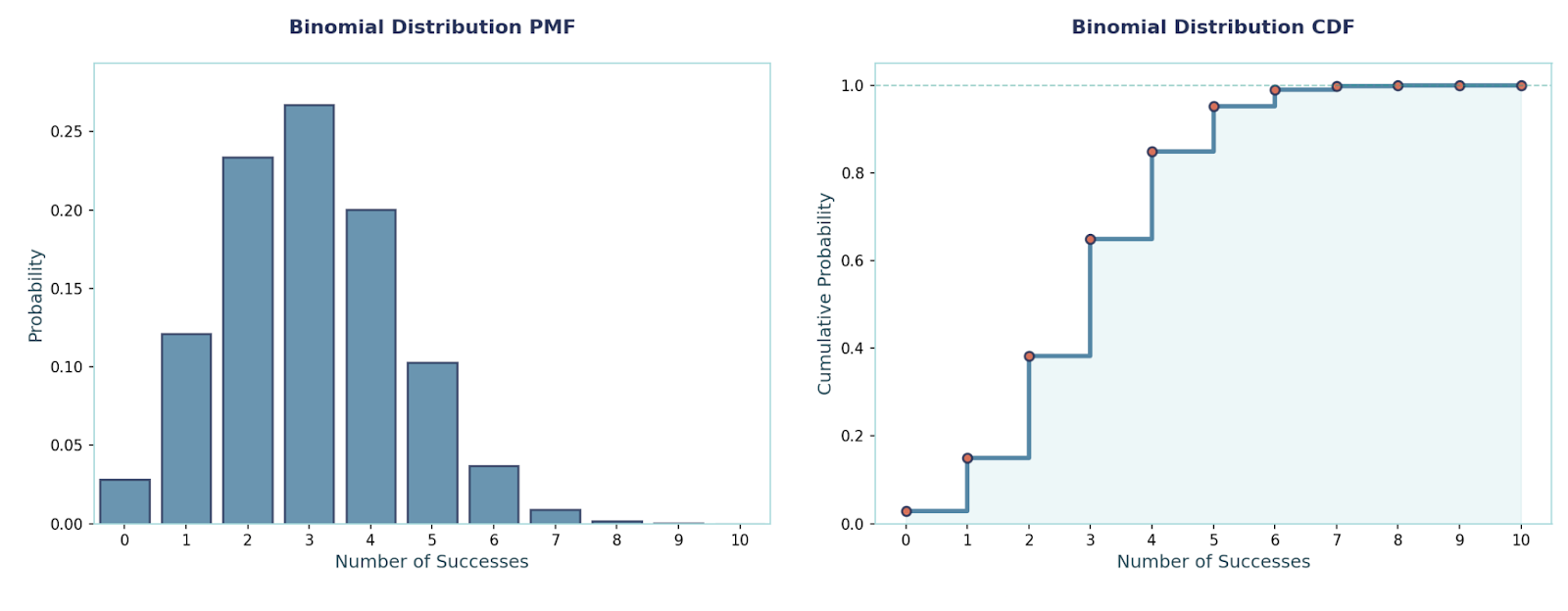 Binomial Distribution PMF (left) and CDF (right). Image by Author.