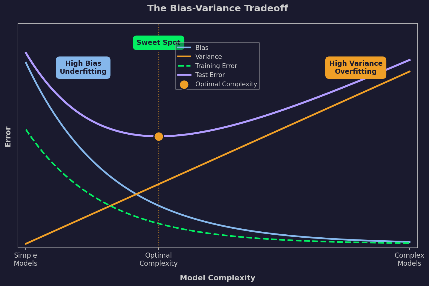 Bias-variance tradeoff example