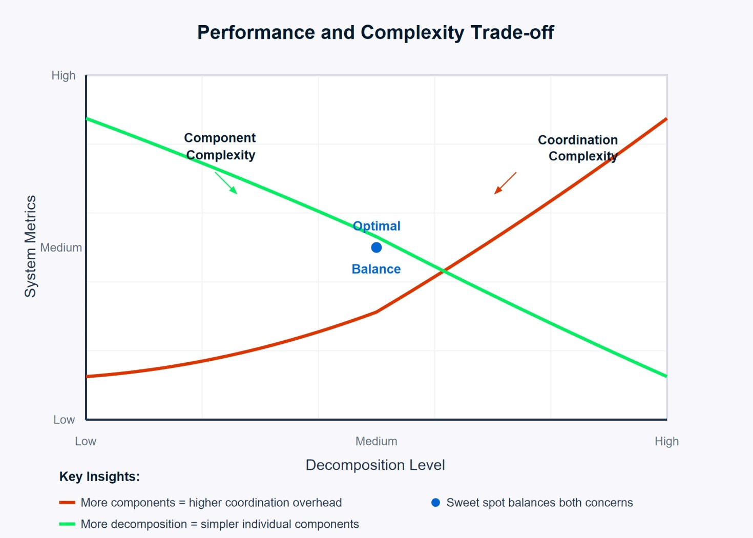 Visualisierung des Kompromisses zwischen Zerlegungsgrad und Systemkomplexität in der Softwareentwicklung