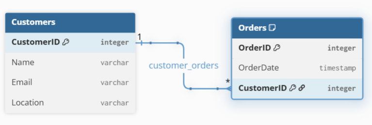 One-to-many ER diagram