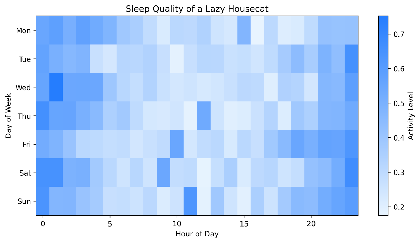 Esse mapa de calor mostra o nível de atividade de um gato doméstico preguiçoso, hora por hora, para cada dia de uma semana. Os azuis mais escuros mostram os momentos em que o gato estava bem ativo, talvez até correndo ou pulando. Os azuis mais claros mostram os momentos em que o gato não estava muito ativo, talvez até dormindo. Podemos ver que nosso gato é mais ativo durante a noite, dorme principalmente durante o dia e tem alguns momentos de brincadeira durante o dia (talvez iniciados por seu dono).
