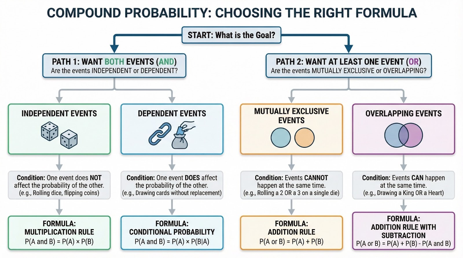 Decision flowchart for choosing the correct compound probability formula