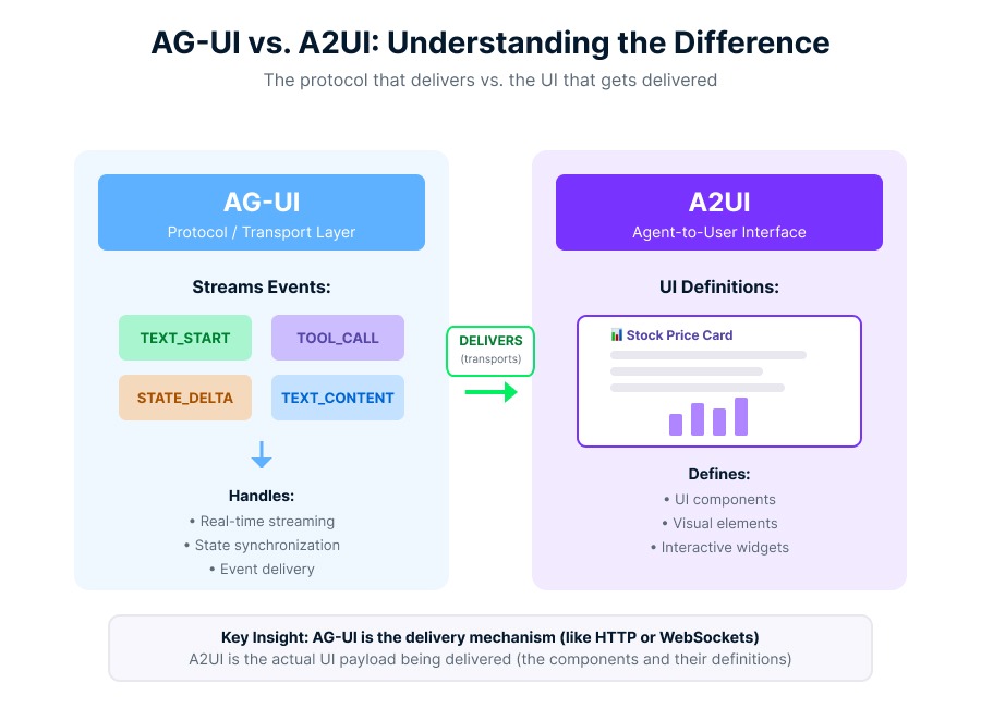 Diagram contrasting AG-UI as the transport layer streaming events vs A2UI as the interface payload defining components.