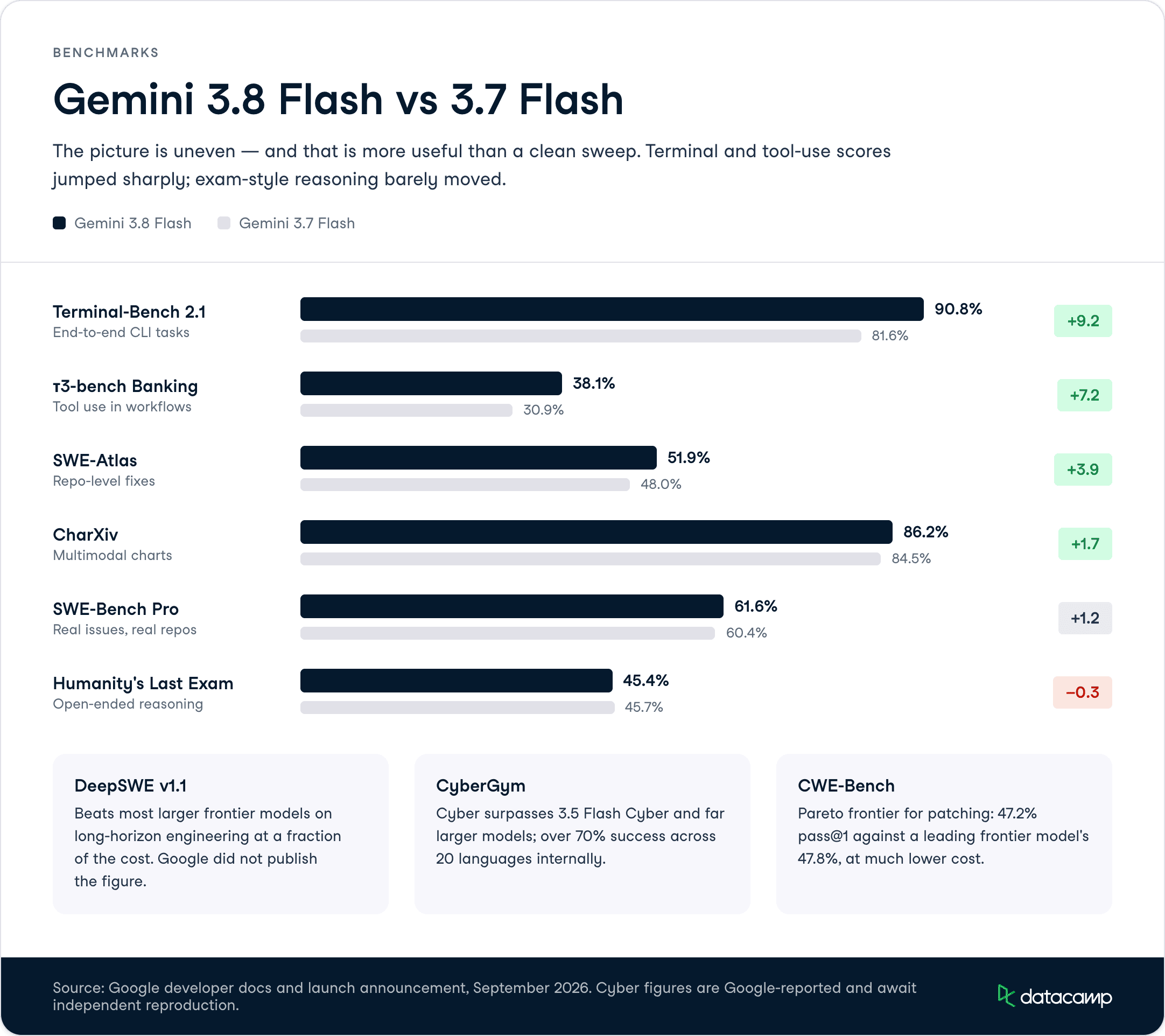 Gemini 3.8 Flash Benchmarks