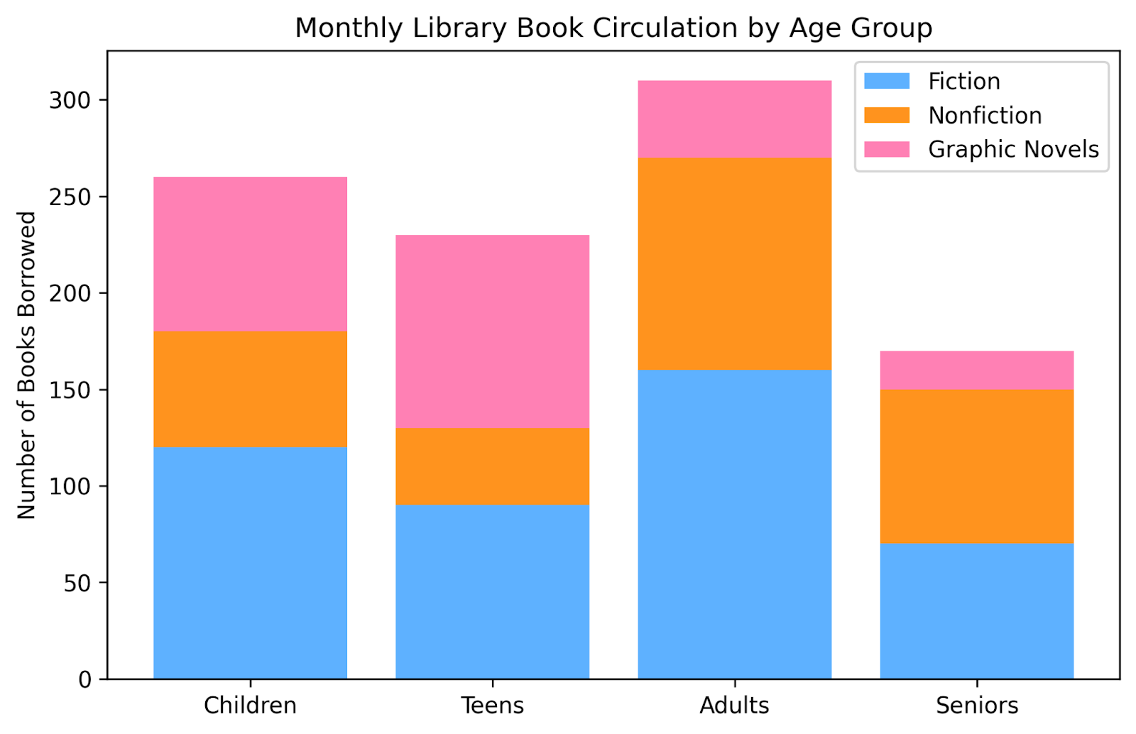 Este gráfico de barras empilhadas mostra as preferências de leitura em diferentes idades. Podemos ver que os adultos são os que mais pegam livros emprestados e que os idosos gostam mais de não ficção do que os adolescentes.