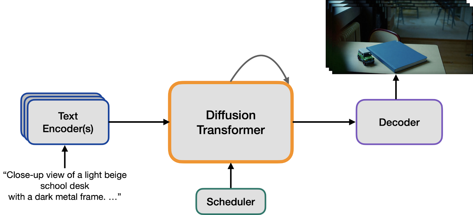 text-to-video diagram of video diffusion model