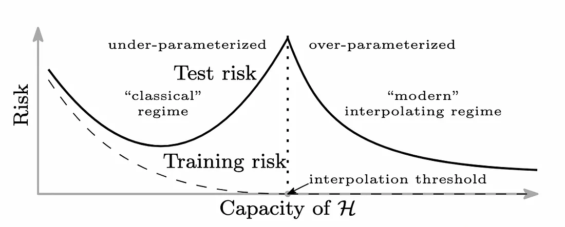The double descent risk curve. Source: Adapted from Figure 1(b) in Belkin et al., 2019
