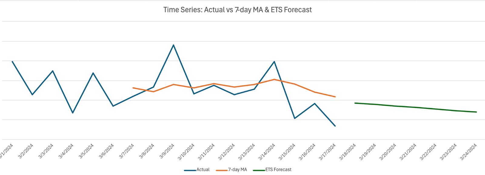 Resultado del gráfico del modo agente de Excel