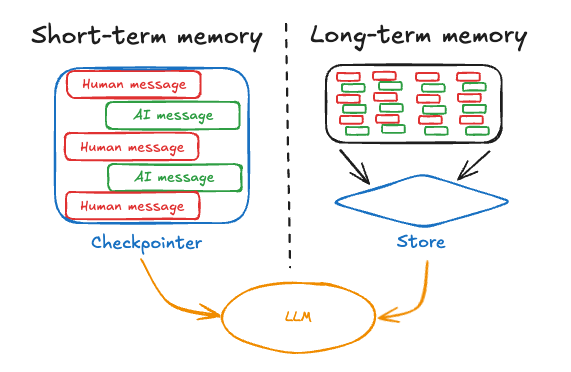 LangGraph Memory System