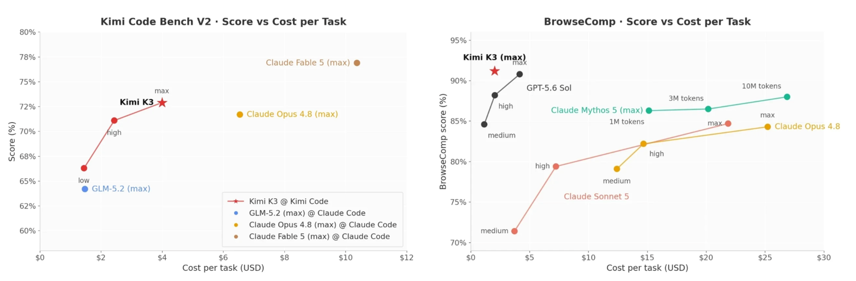 Kimi K3 Cost Benchmarks