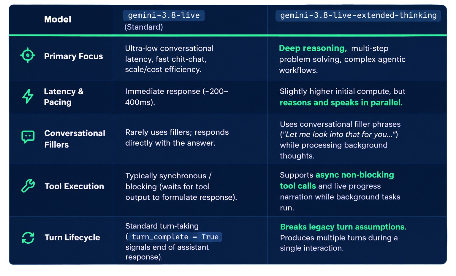 Gemini 3.8 Live vs Gemini 3.8 Live Extended Thinking