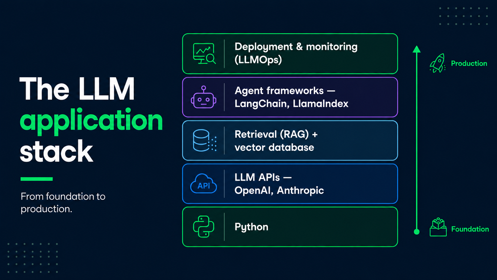 LLM application stack
