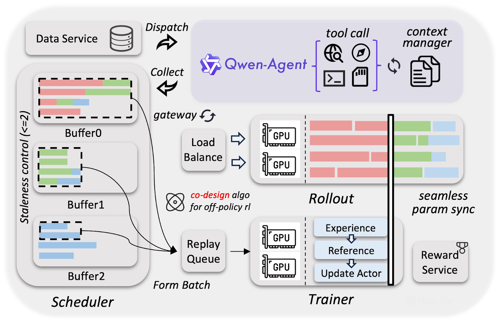 The Qwen3.5 training infrastructure