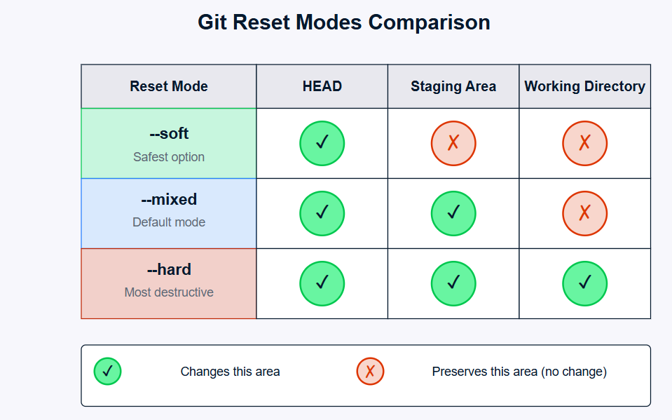 Tabela comparativa dos modos de reset do Git mostrando o impacto no HEAD, na área de preparação e no diretório de trabalho