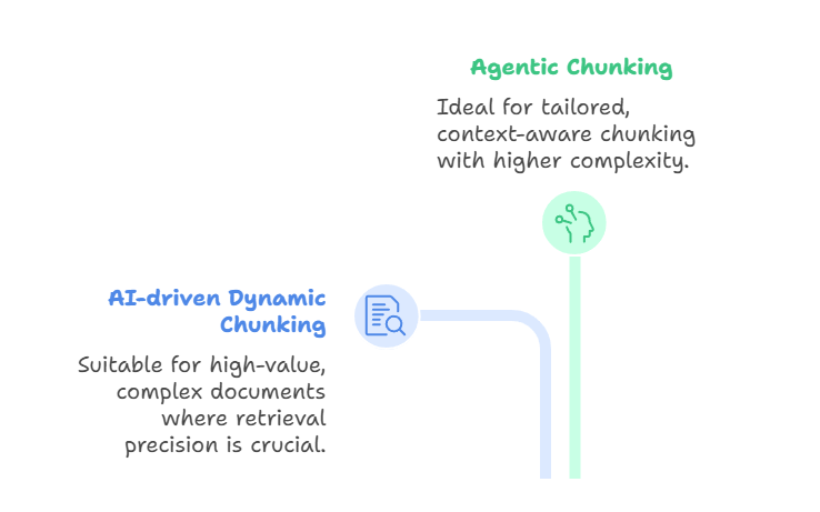 Chunking dynamique basé sur l'agent et l'IA