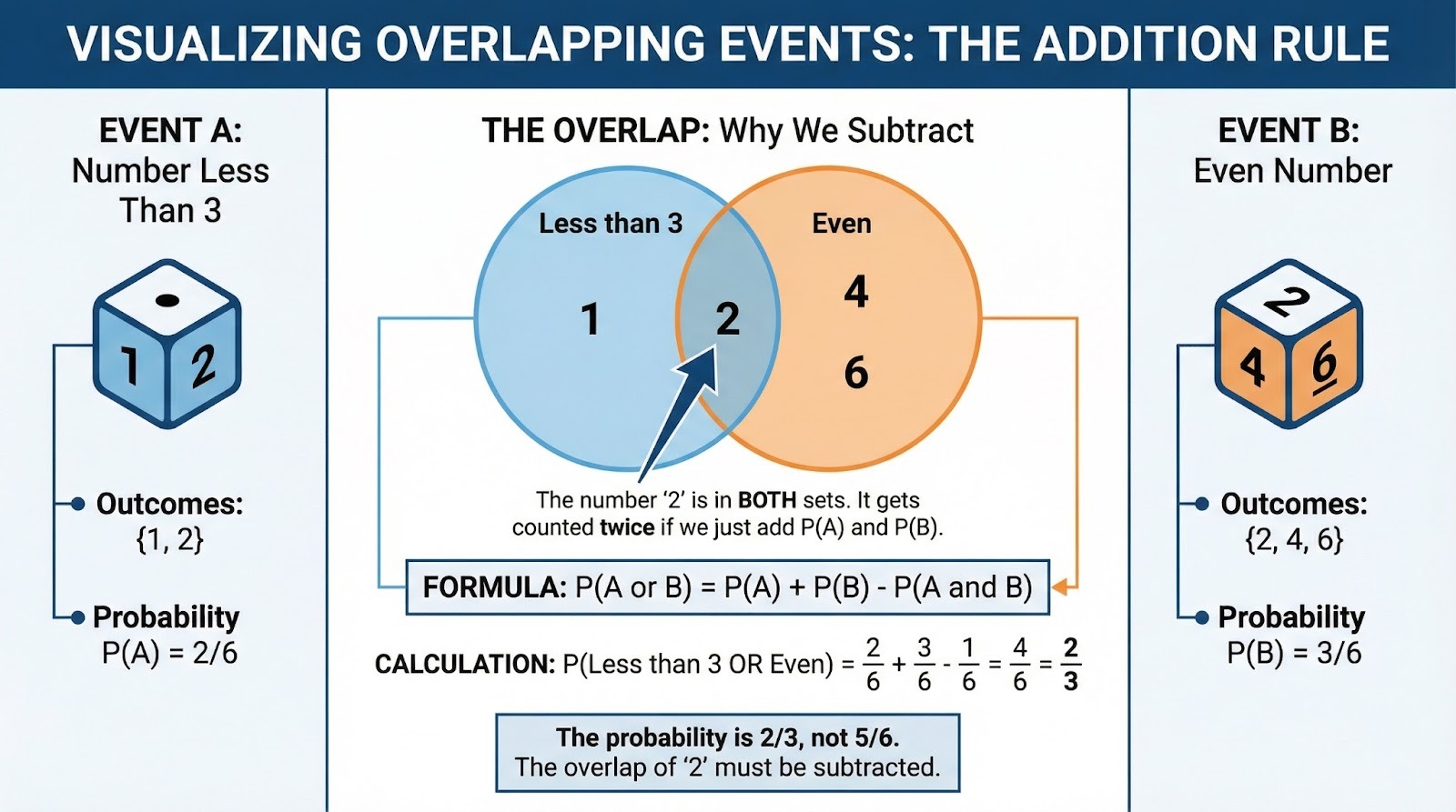 Venn diagram showing overlapping events