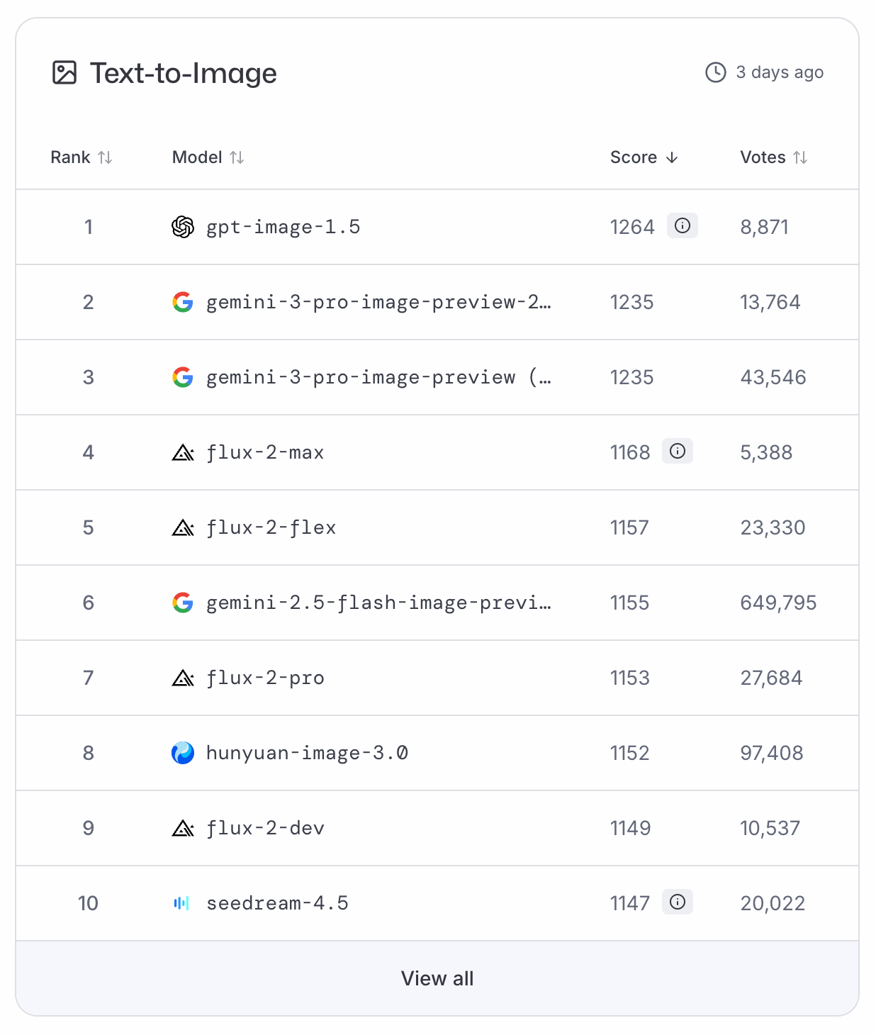 Classement LMArena des meilleurs modèles de conversion texte-image, avec GPT-Image-1.5 en tête