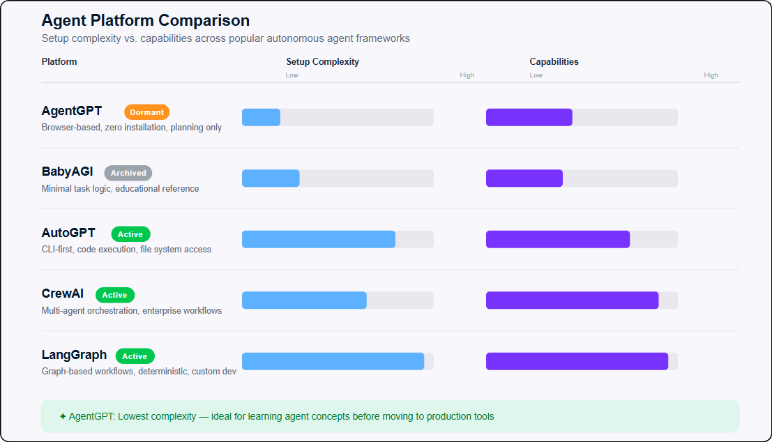 Comparison diagram showing agent platforms by complexity