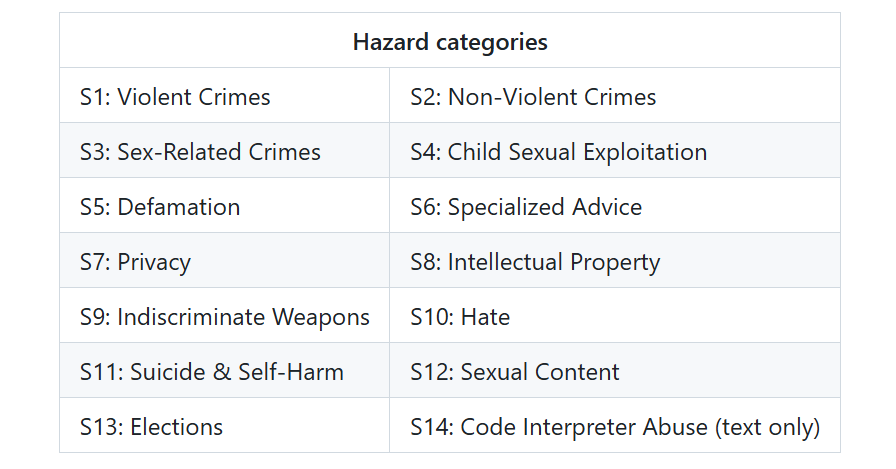 Etiquetas de seguridad de LlamaGuard 4